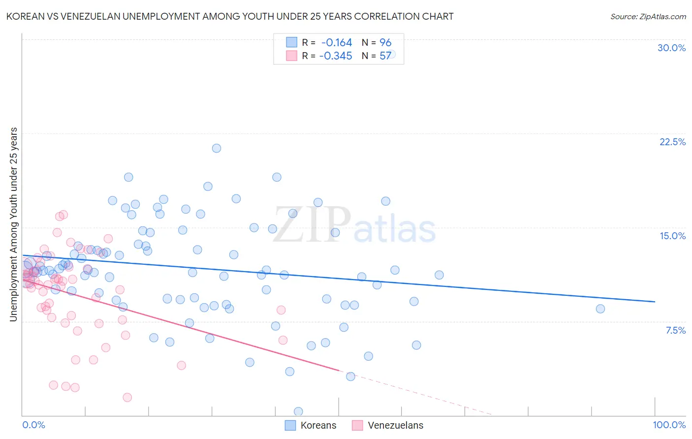Korean vs Venezuelan Unemployment Among Youth under 25 years