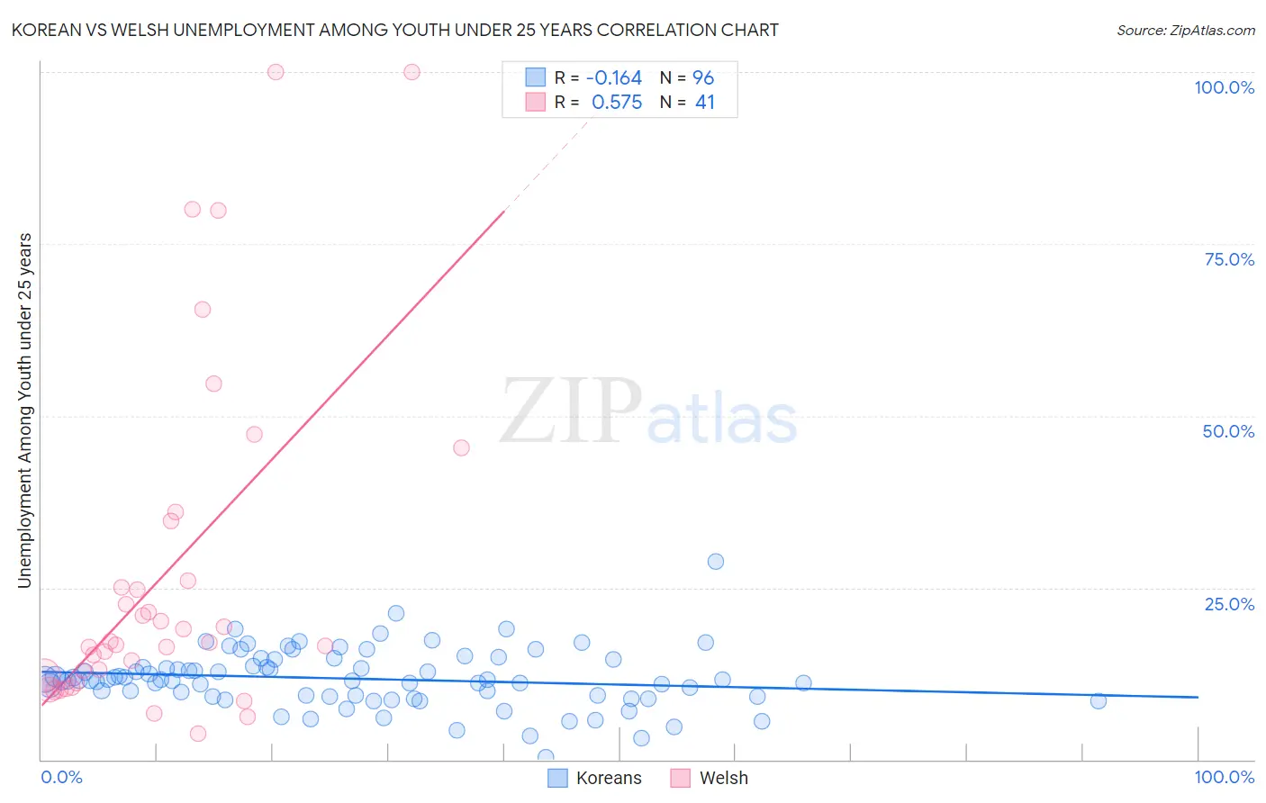Korean vs Welsh Unemployment Among Youth under 25 years