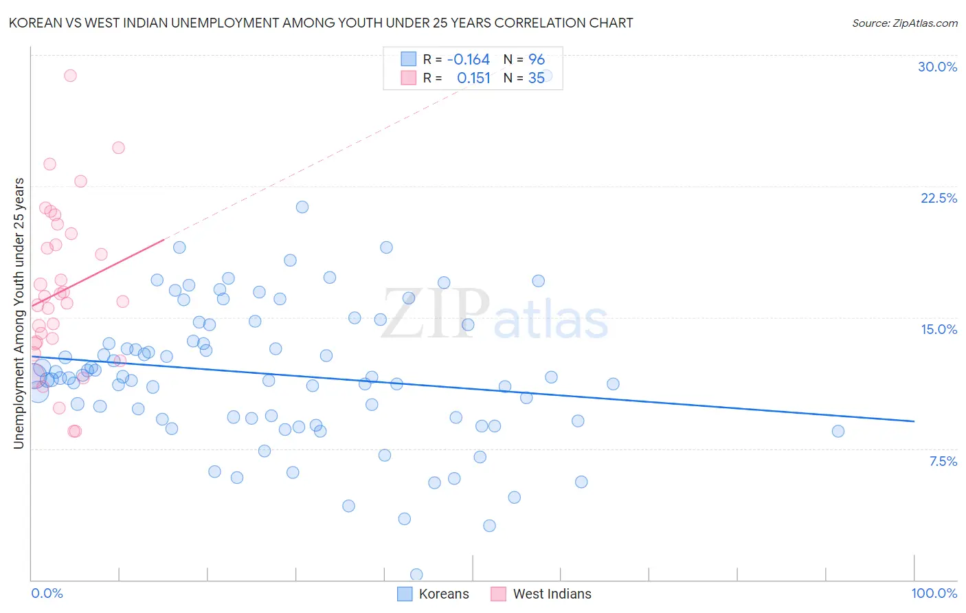 Korean vs West Indian Unemployment Among Youth under 25 years