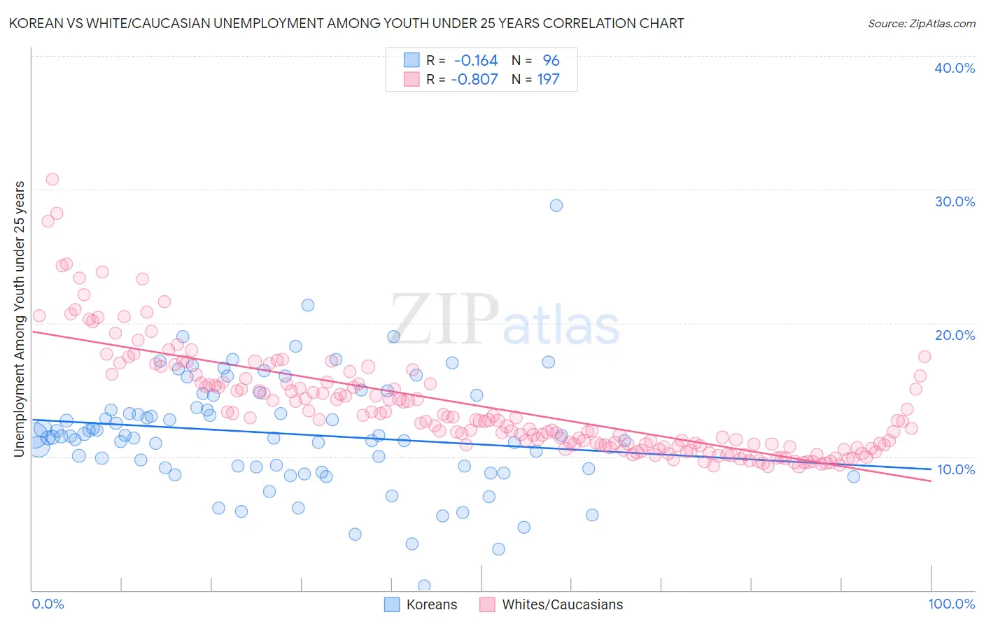 Korean vs White/Caucasian Unemployment Among Youth under 25 years