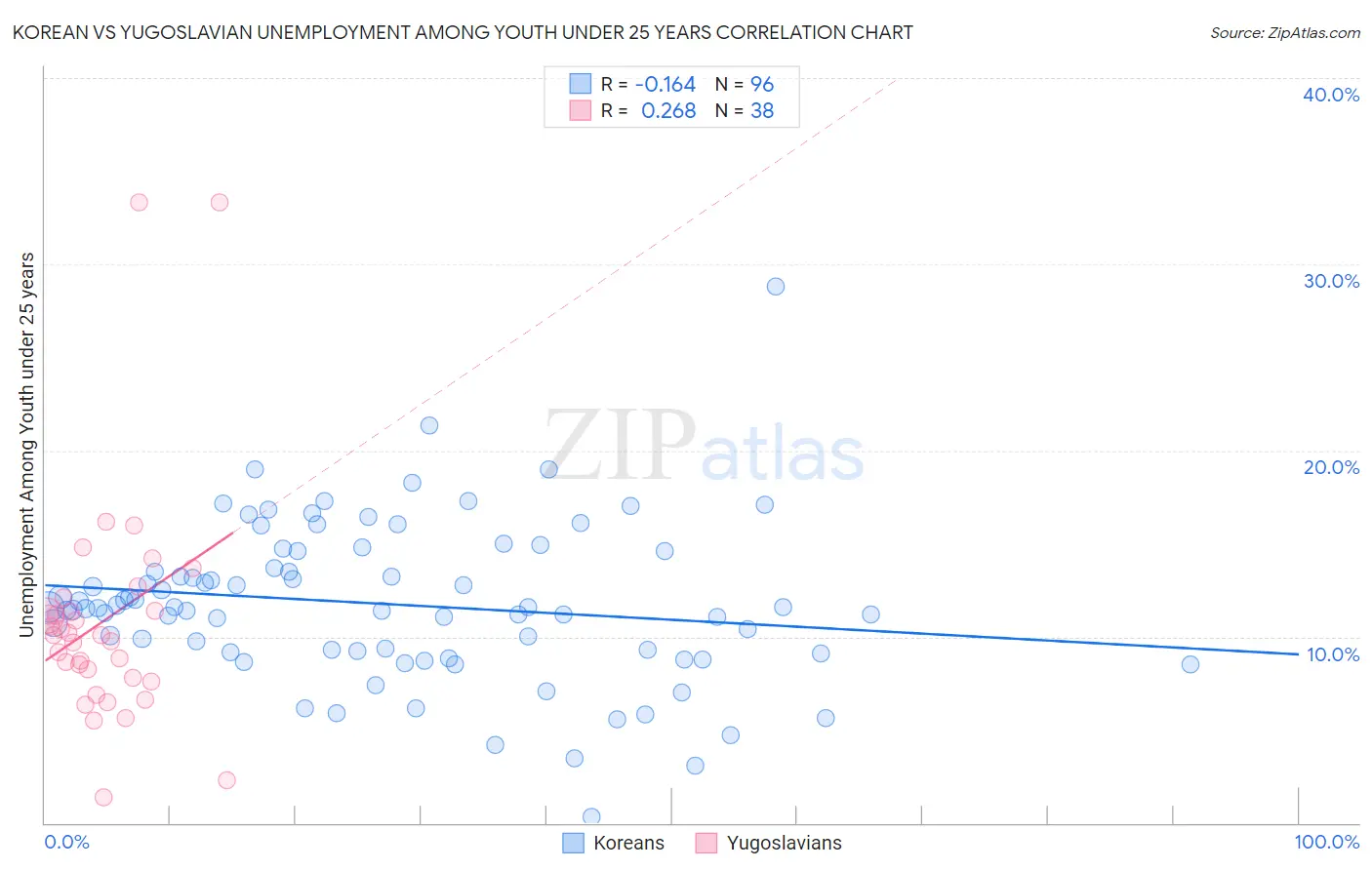 Korean vs Yugoslavian Unemployment Among Youth under 25 years