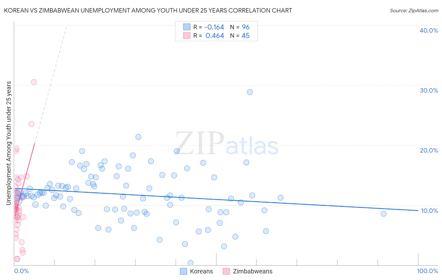 Korean vs Zimbabwean Unemployment Among Youth under 25 years