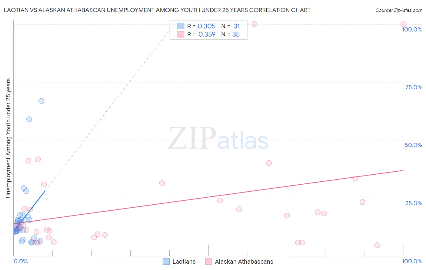 Laotian vs Alaskan Athabascan Unemployment Among Youth under 25 years