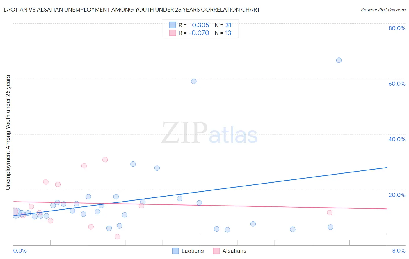 Laotian vs Alsatian Unemployment Among Youth under 25 years