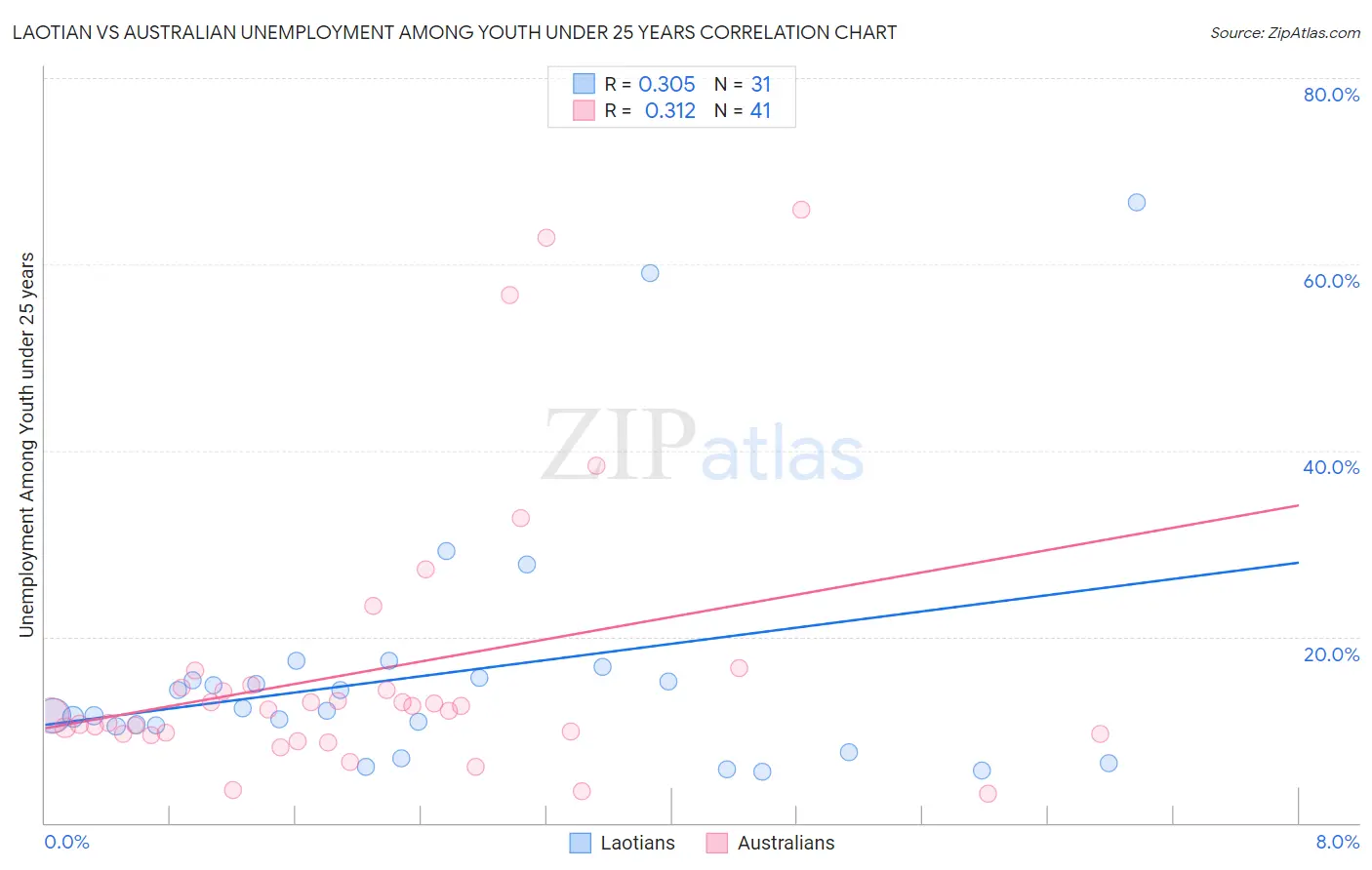Laotian vs Australian Unemployment Among Youth under 25 years