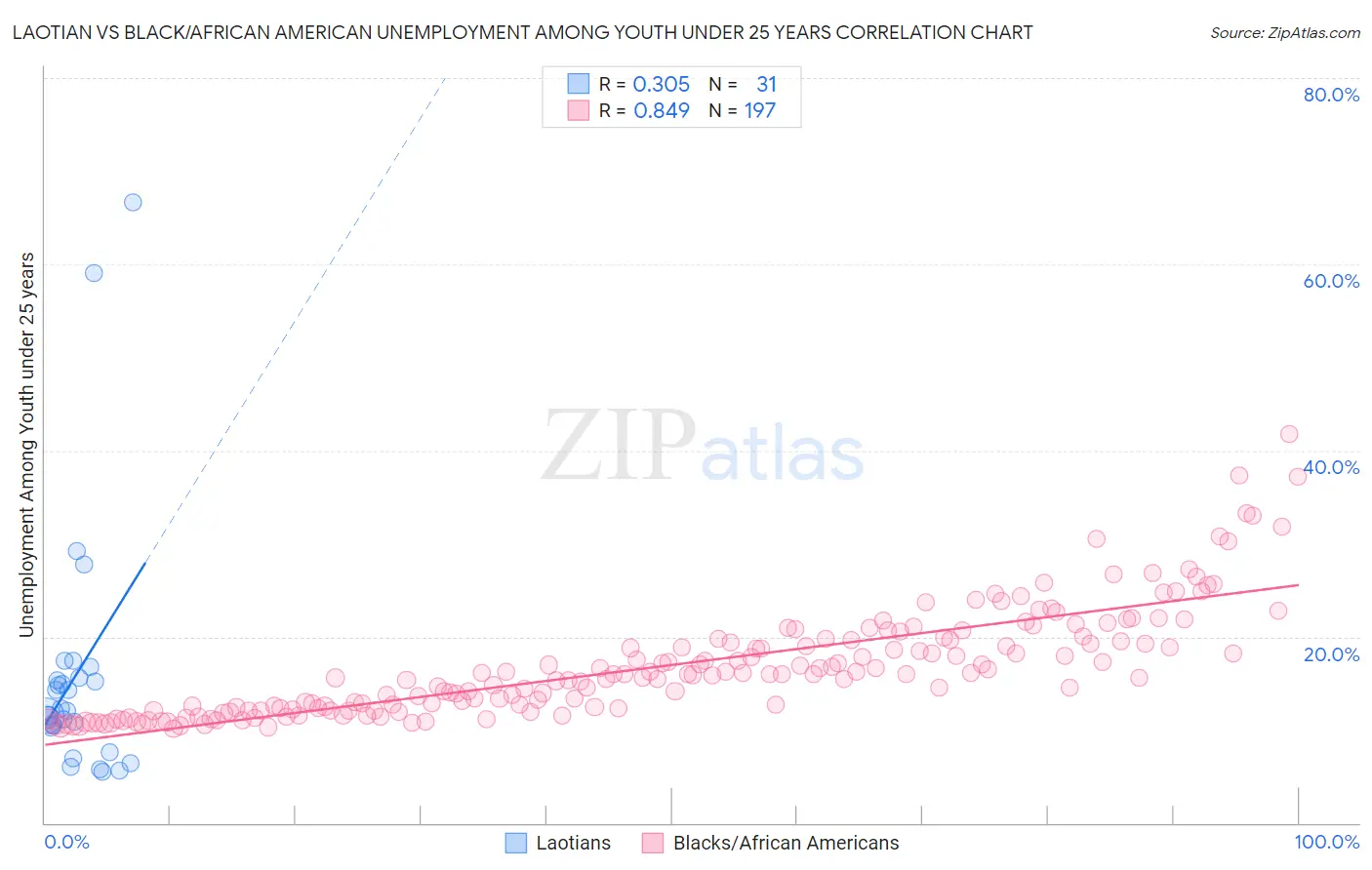 Laotian vs Black/African American Unemployment Among Youth under 25 years