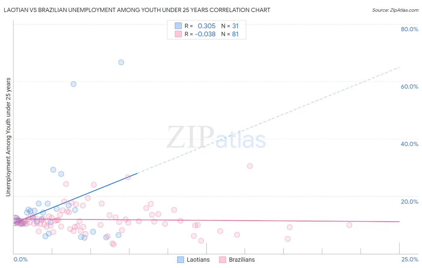 Laotian vs Brazilian Unemployment Among Youth under 25 years