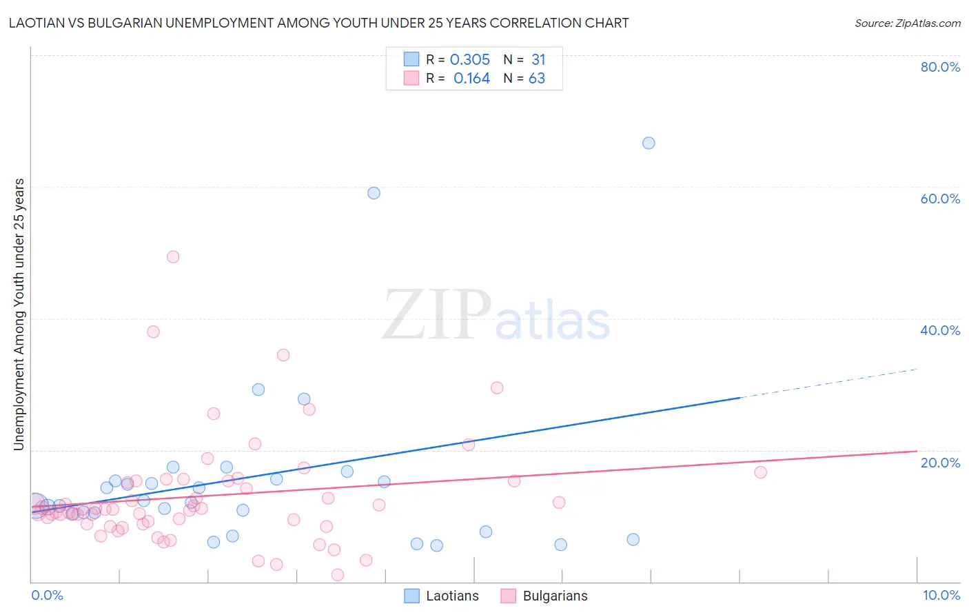 Laotian vs Bulgarian Unemployment Among Youth under 25 years