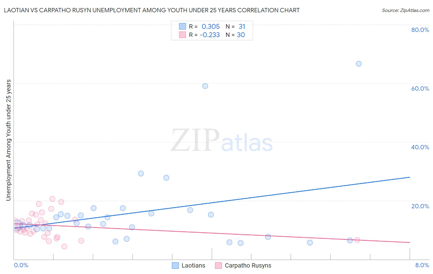 Laotian vs Carpatho Rusyn Unemployment Among Youth under 25 years