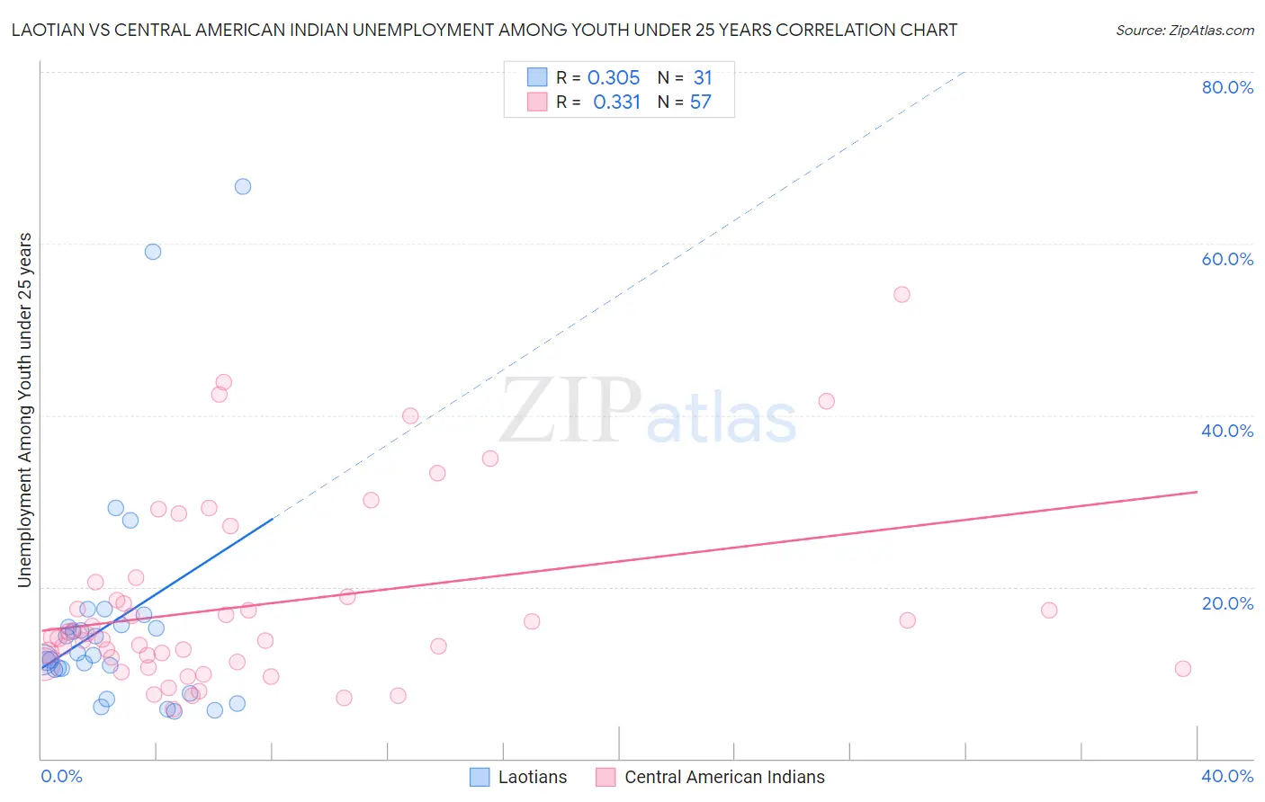 Laotian vs Central American Indian Unemployment Among Youth under 25 years