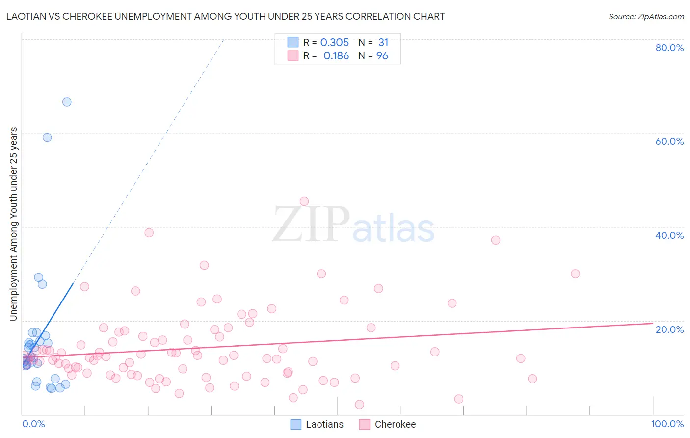Laotian vs Cherokee Unemployment Among Youth under 25 years