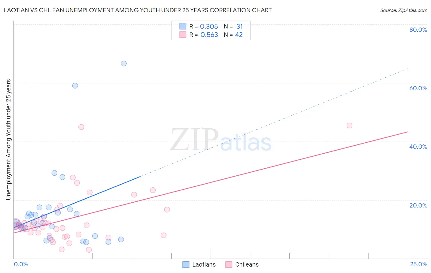Laotian vs Chilean Unemployment Among Youth under 25 years