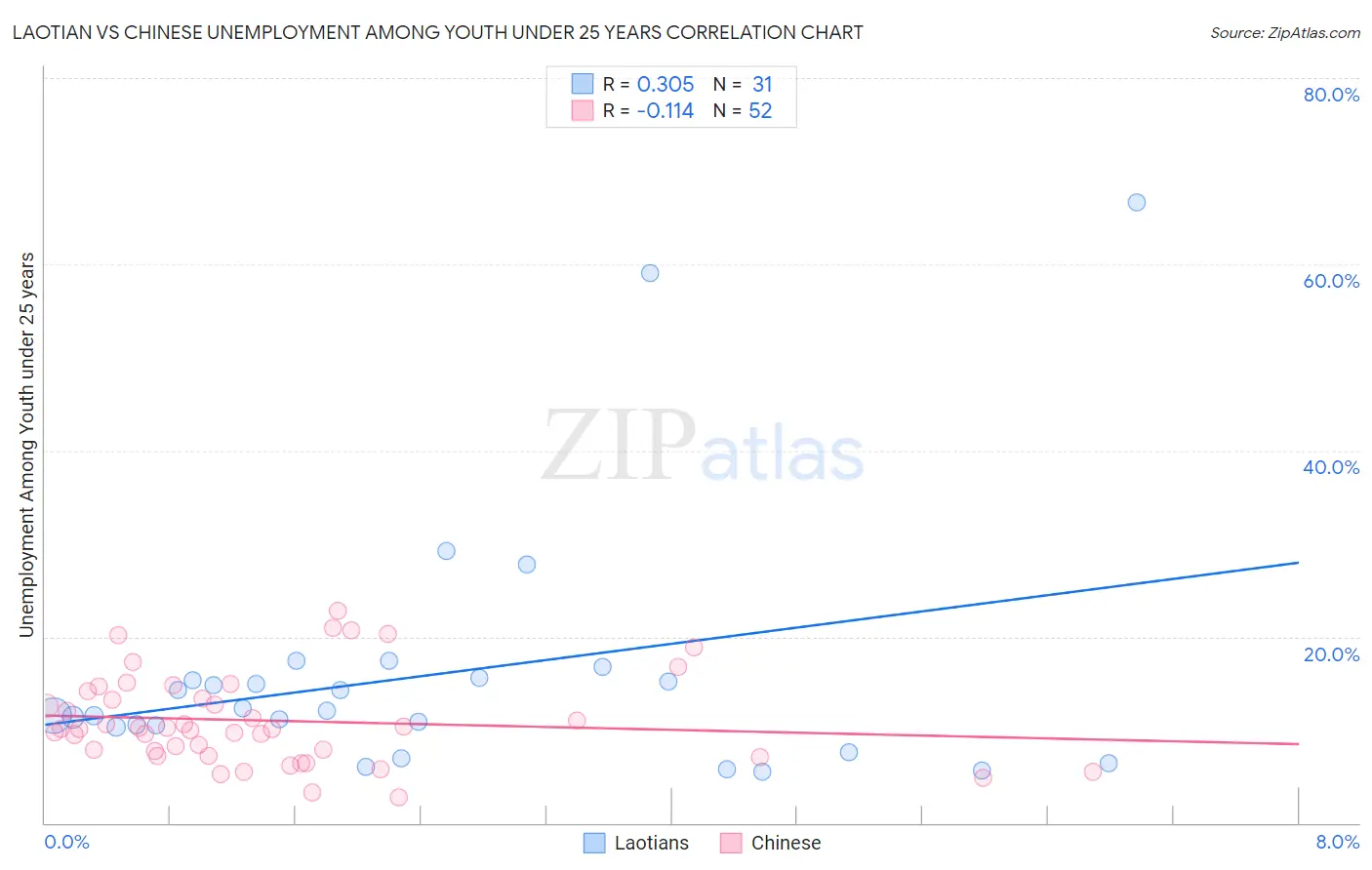 Laotian vs Chinese Unemployment Among Youth under 25 years