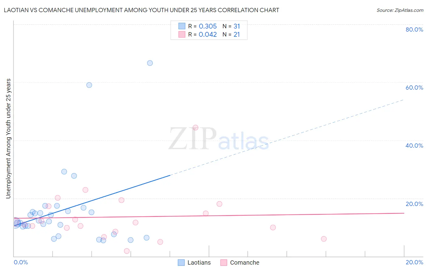 Laotian vs Comanche Unemployment Among Youth under 25 years