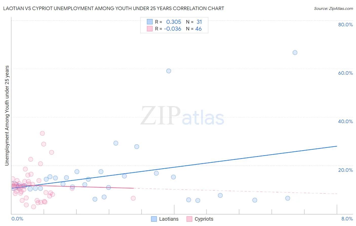 Laotian vs Cypriot Unemployment Among Youth under 25 years