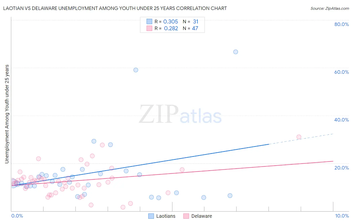 Laotian vs Delaware Unemployment Among Youth under 25 years