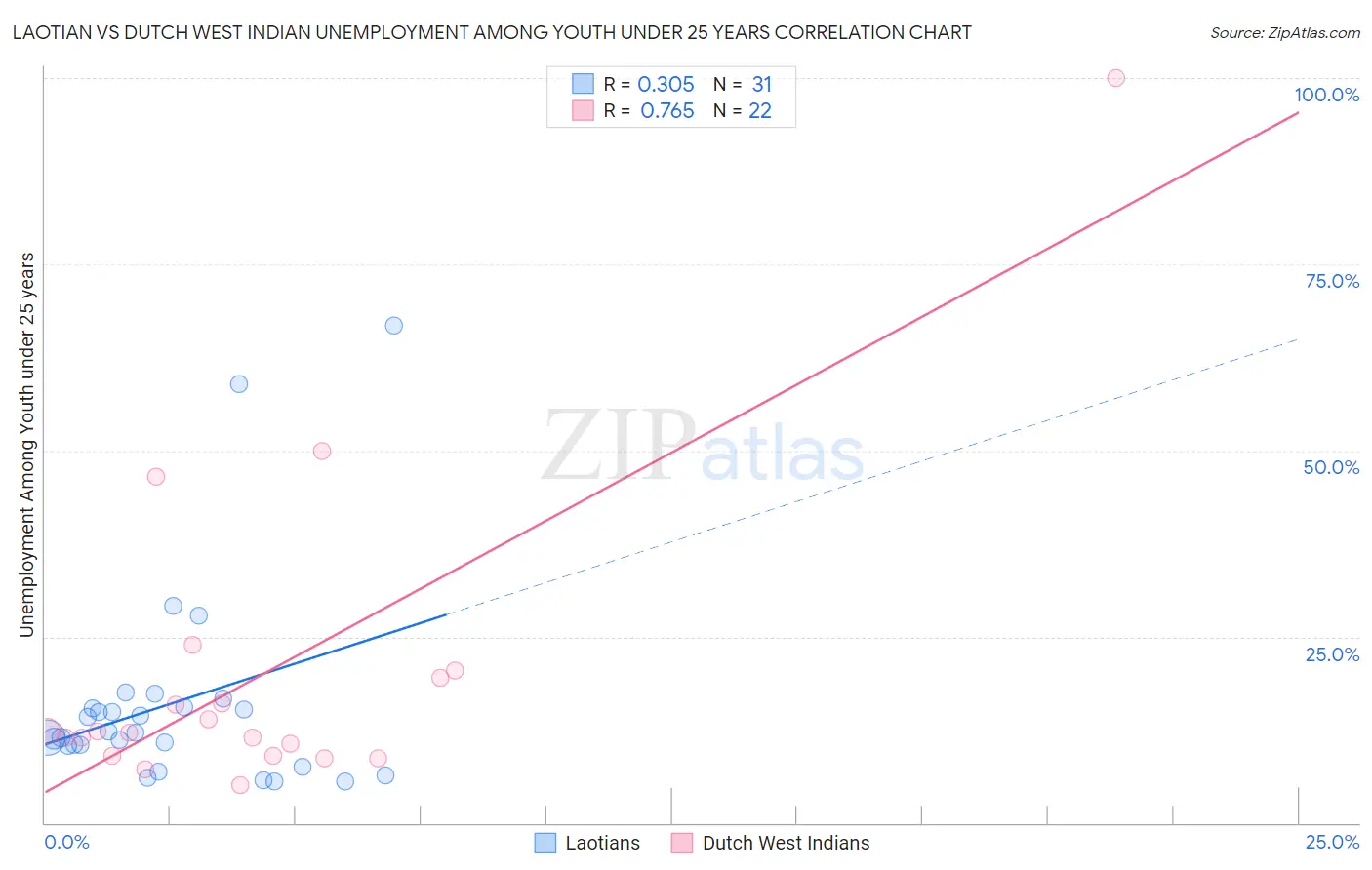 Laotian vs Dutch West Indian Unemployment Among Youth under 25 years