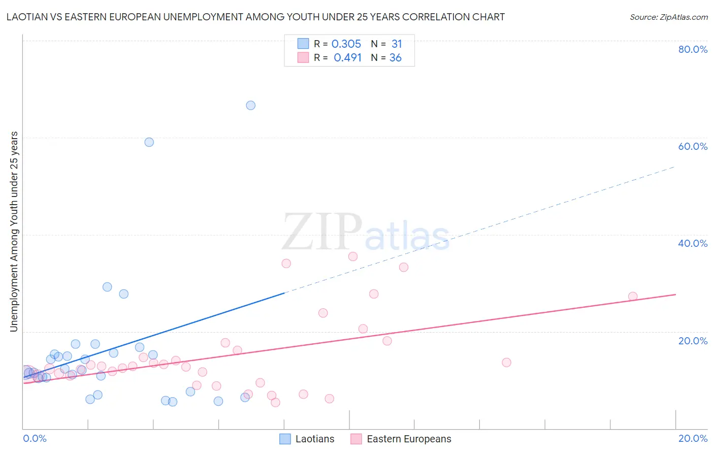 Laotian vs Eastern European Unemployment Among Youth under 25 years