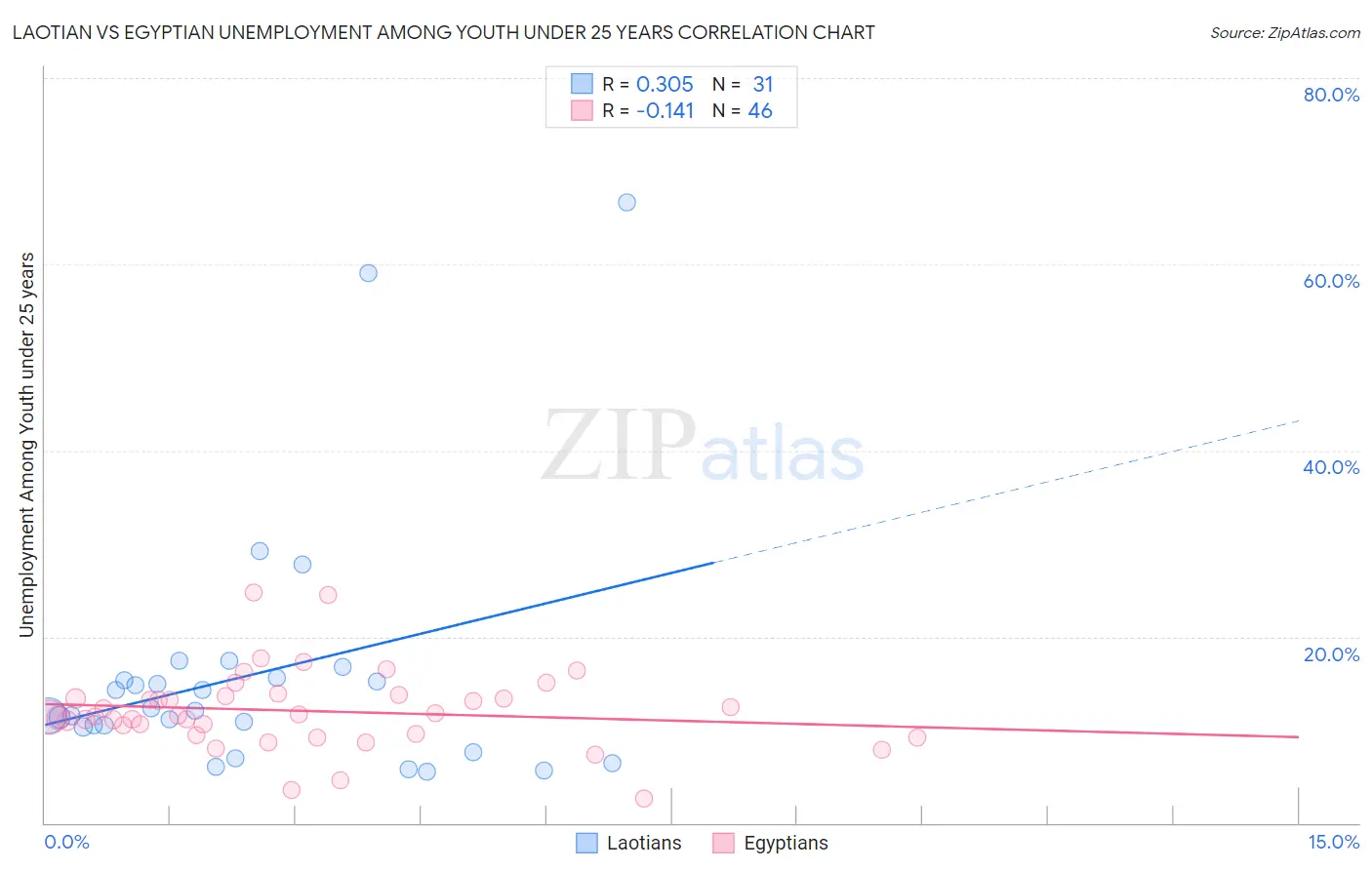Laotian vs Egyptian Unemployment Among Youth under 25 years