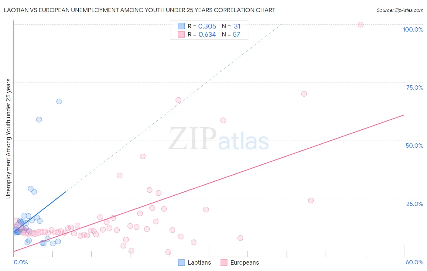 Laotian vs European Unemployment Among Youth under 25 years