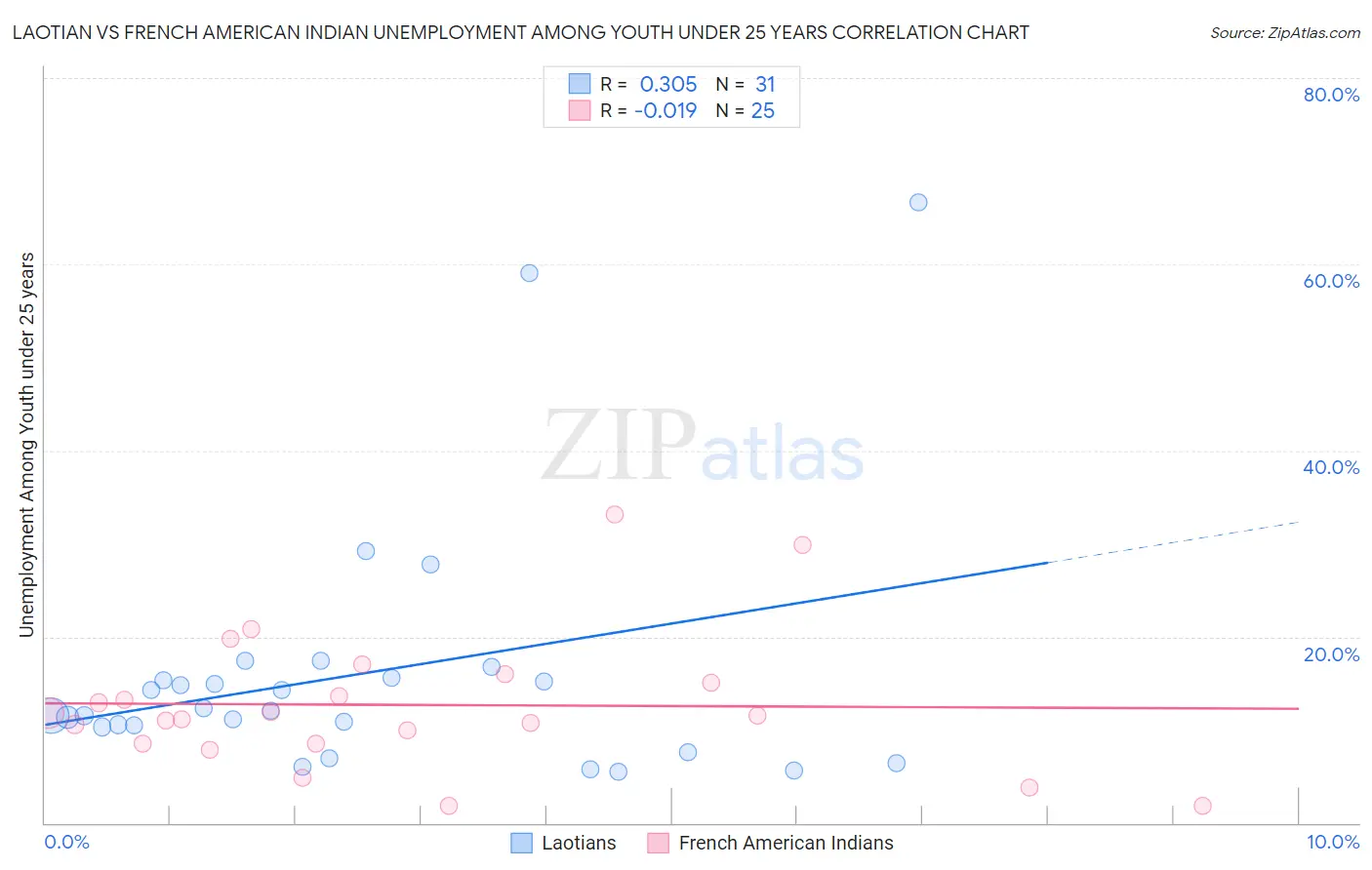 Laotian vs French American Indian Unemployment Among Youth under 25 years