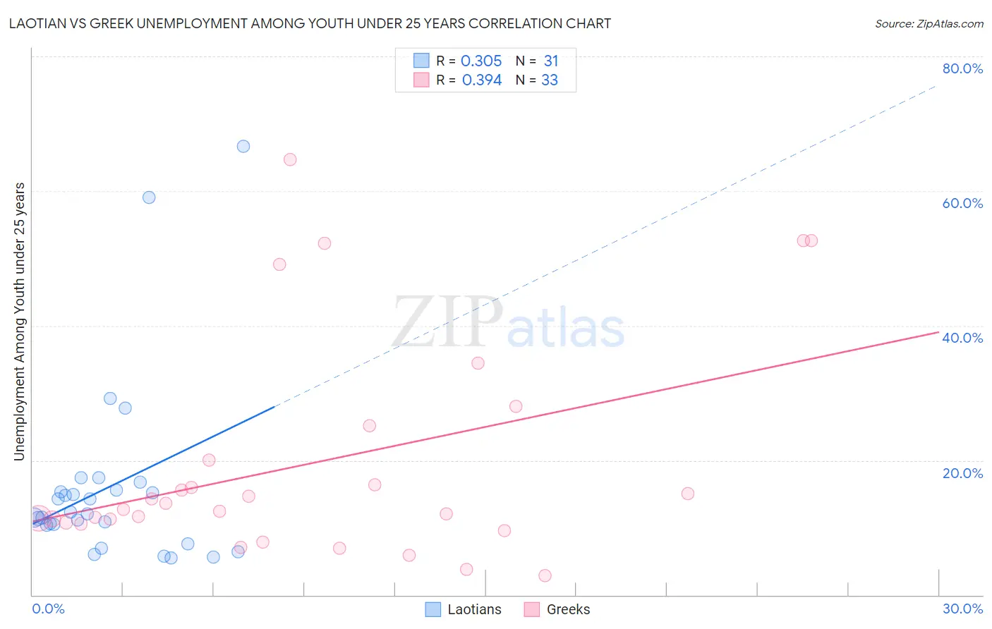 Laotian vs Greek Unemployment Among Youth under 25 years