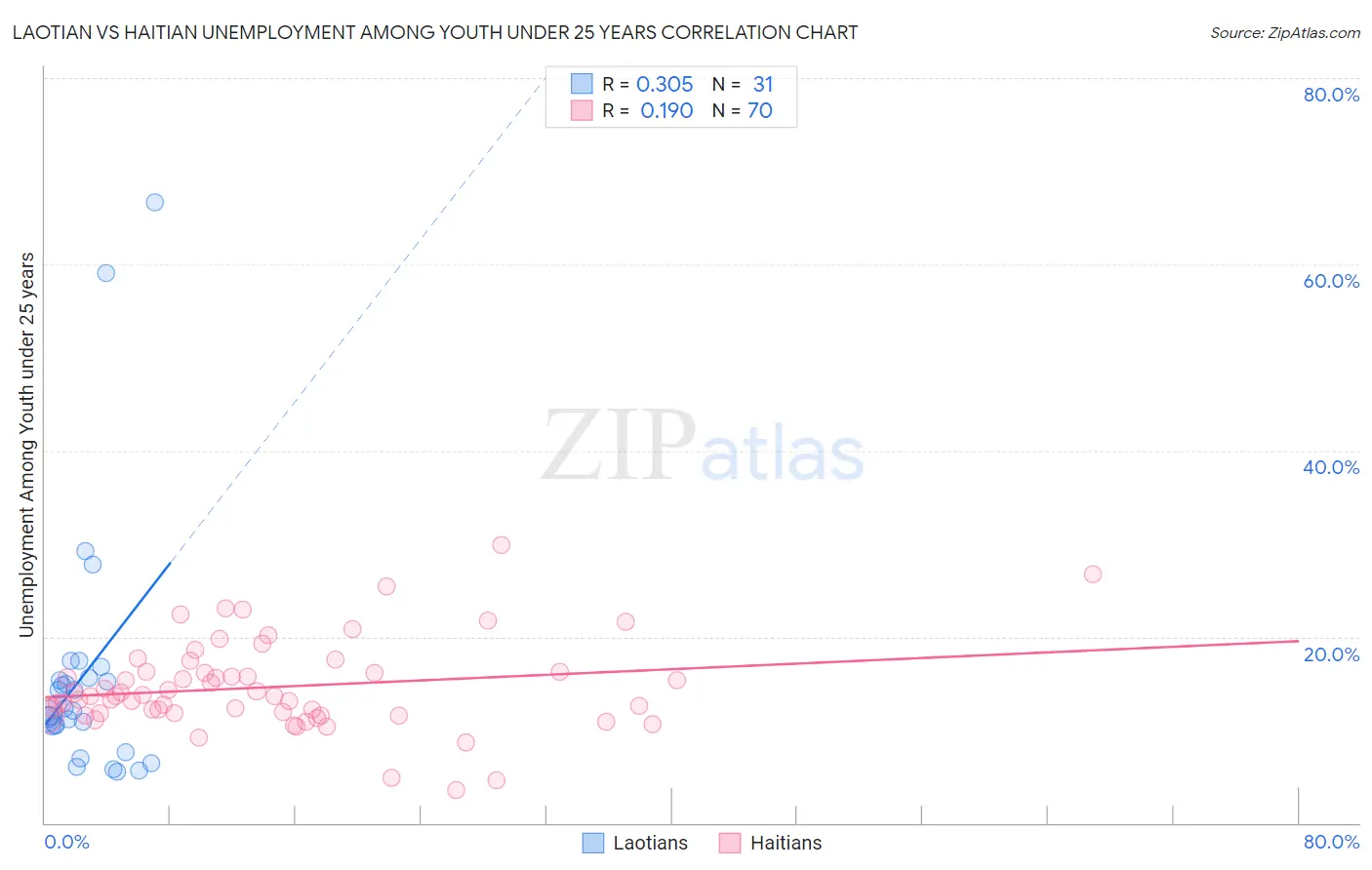 Laotian vs Haitian Unemployment Among Youth under 25 years