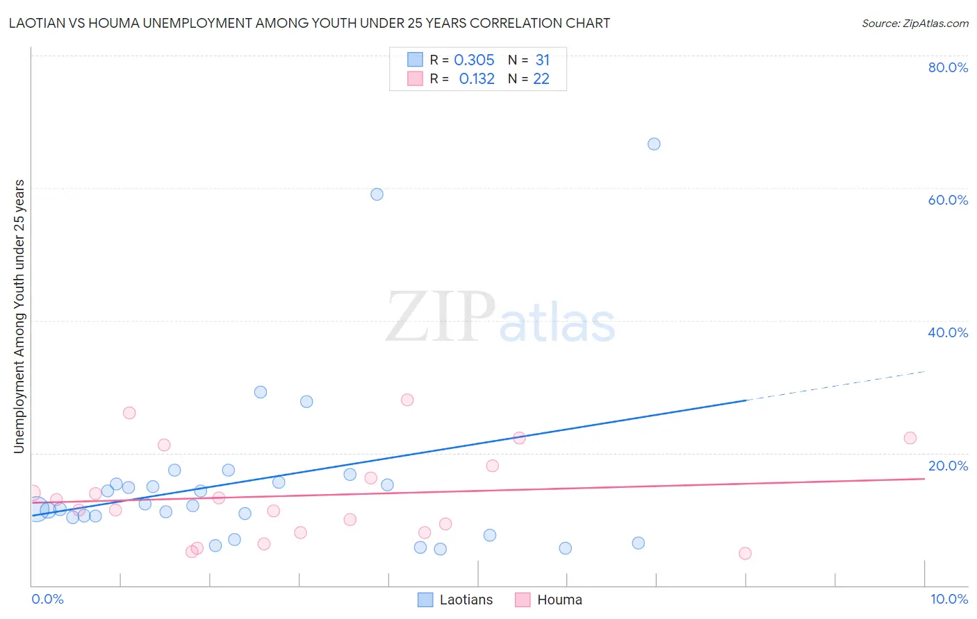 Laotian vs Houma Unemployment Among Youth under 25 years