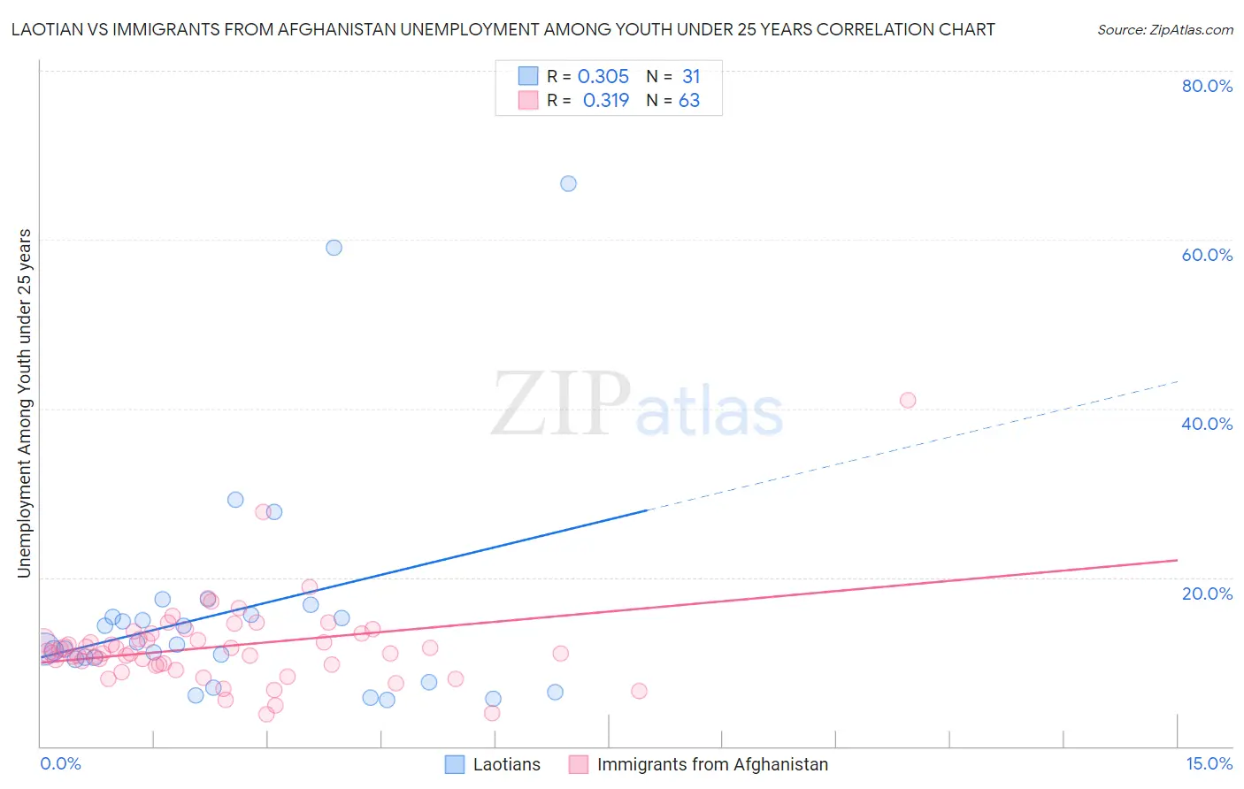 Laotian vs Immigrants from Afghanistan Unemployment Among Youth under 25 years