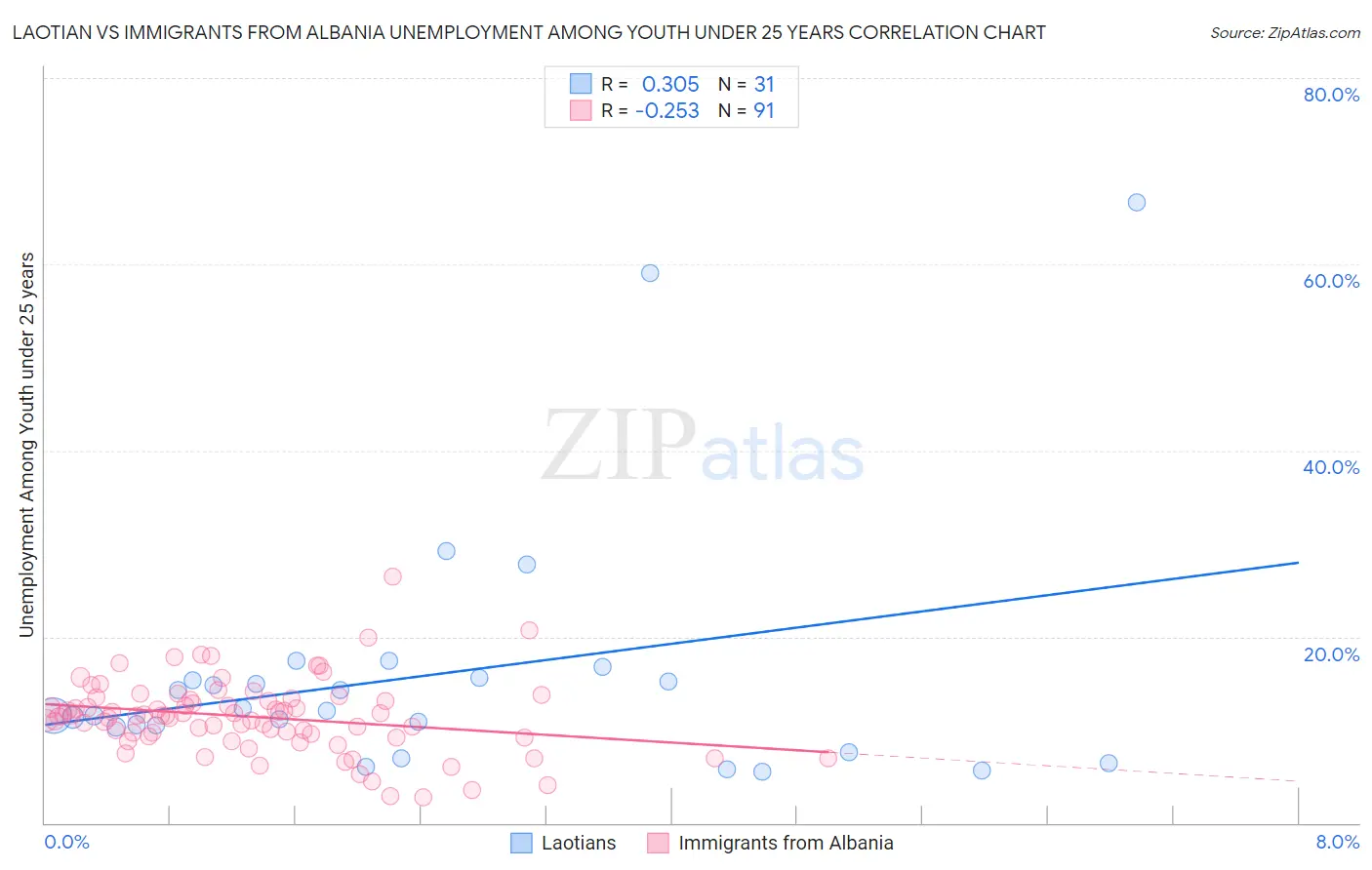Laotian vs Immigrants from Albania Unemployment Among Youth under 25 years