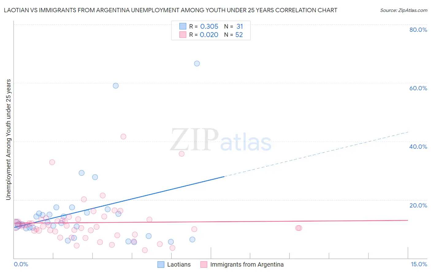 Laotian vs Immigrants from Argentina Unemployment Among Youth under 25 years