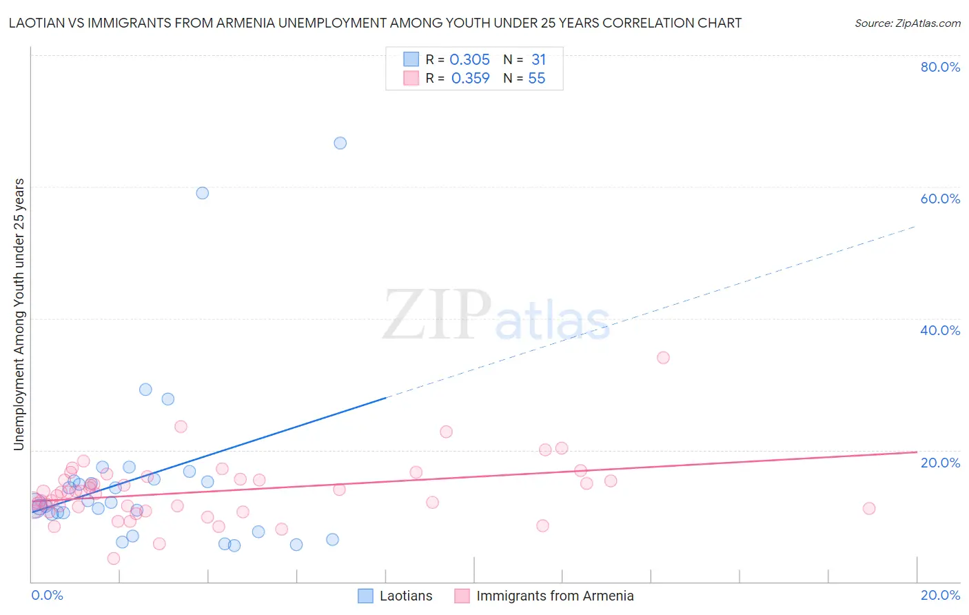Laotian vs Immigrants from Armenia Unemployment Among Youth under 25 years