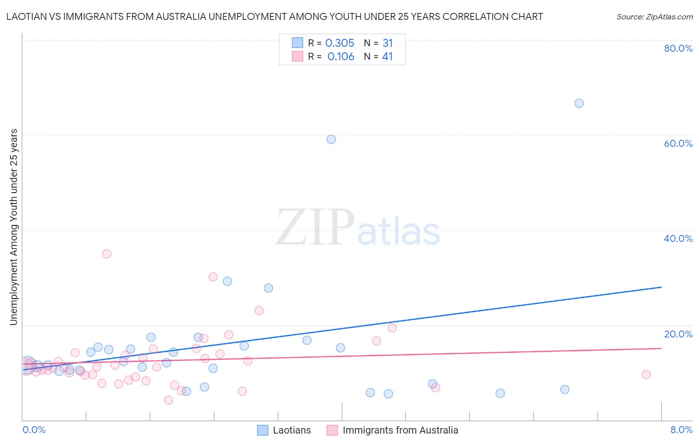 Laotian vs Immigrants from Australia Unemployment Among Youth under 25 years