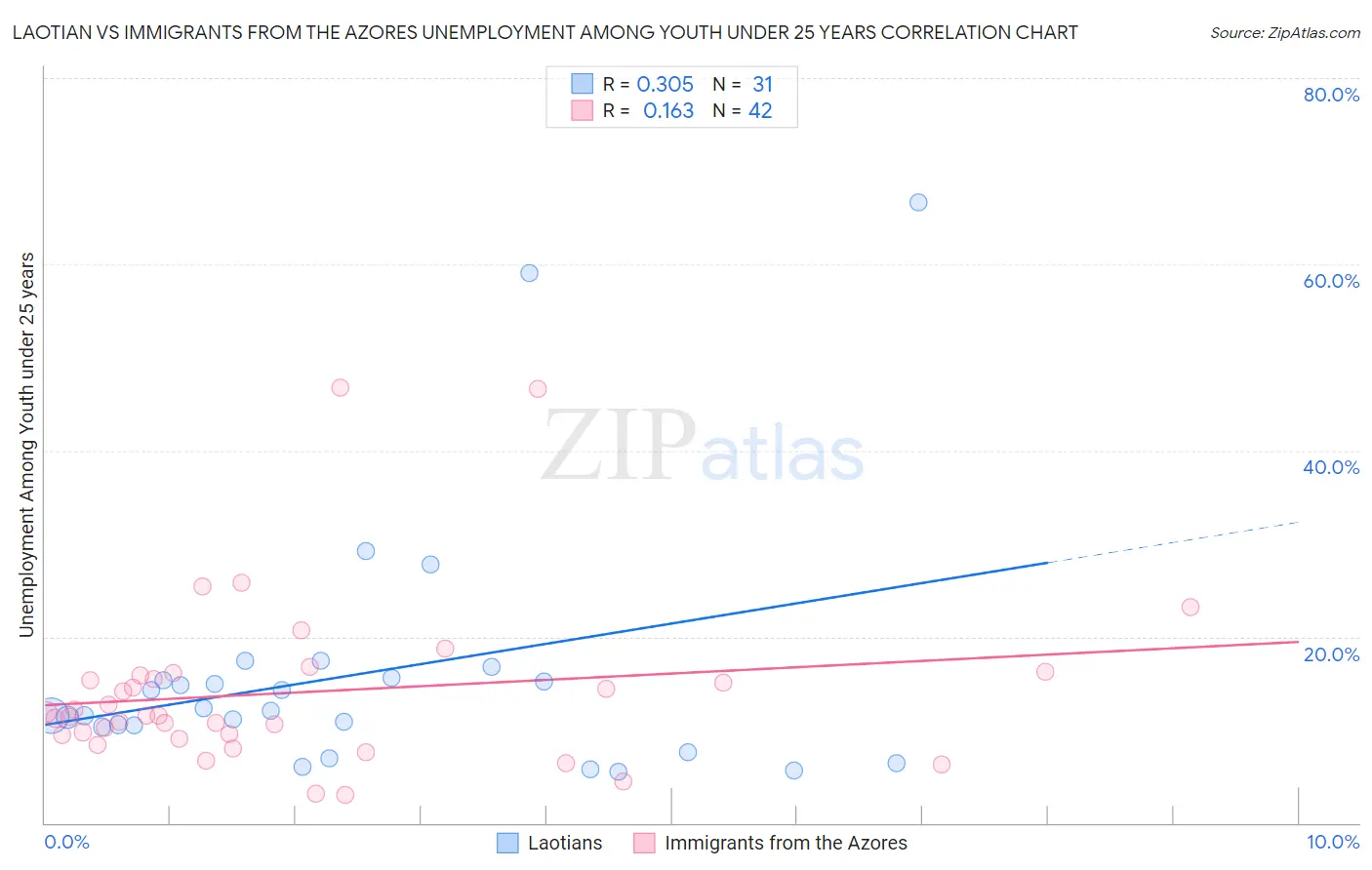 Laotian vs Immigrants from the Azores Unemployment Among Youth under 25 years