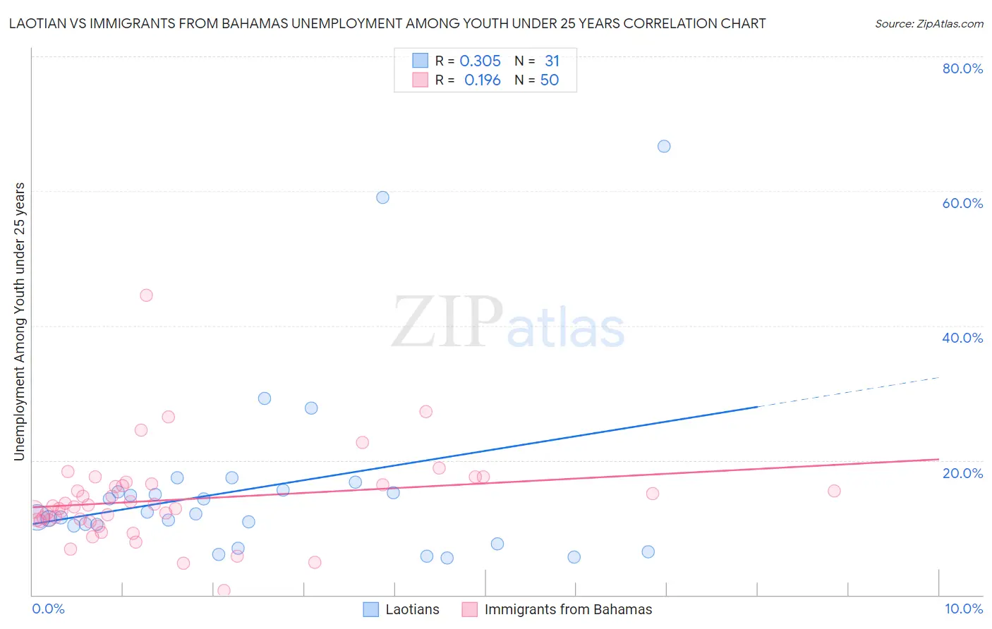 Laotian vs Immigrants from Bahamas Unemployment Among Youth under 25 years