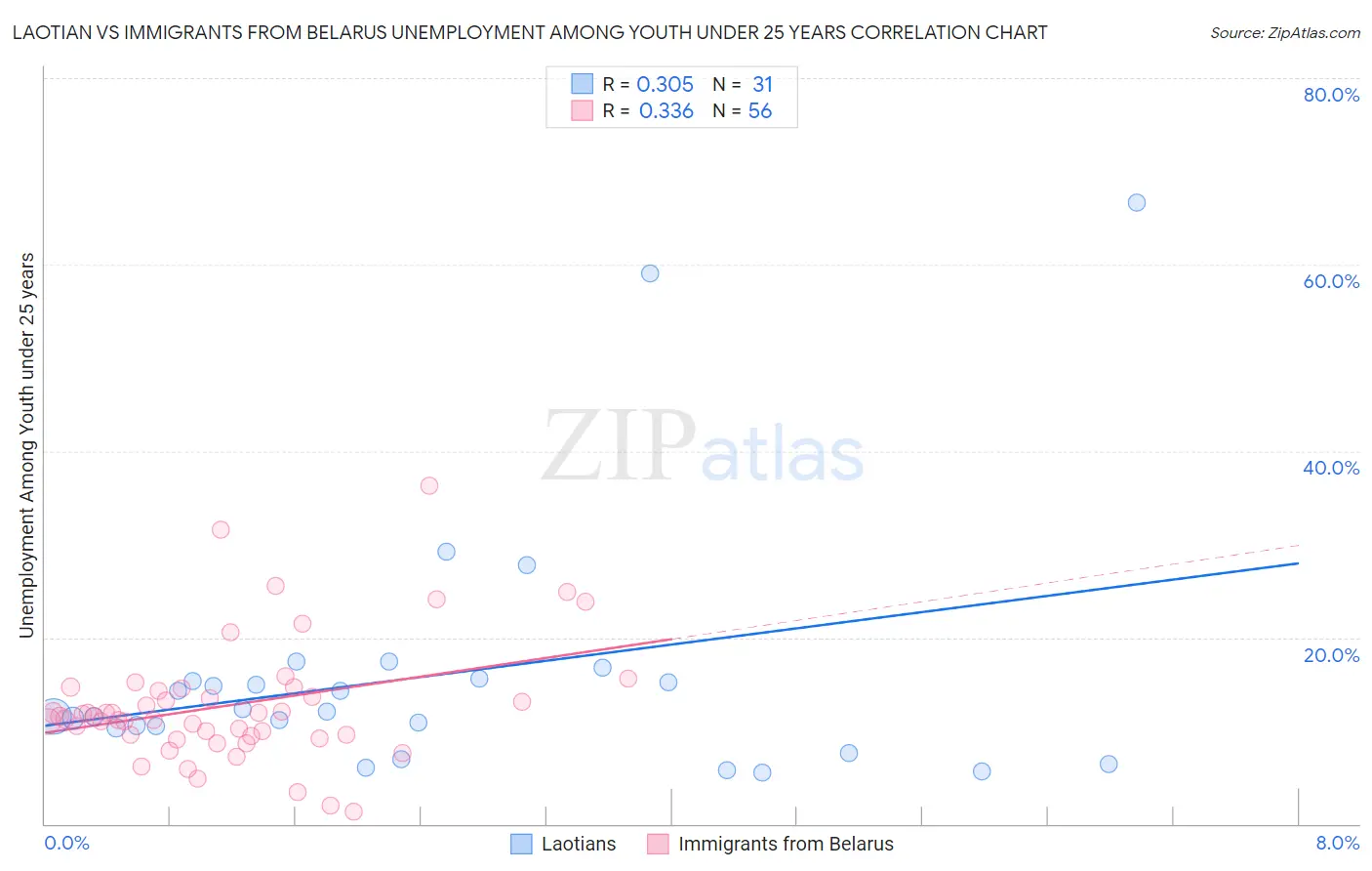 Laotian vs Immigrants from Belarus Unemployment Among Youth under 25 years