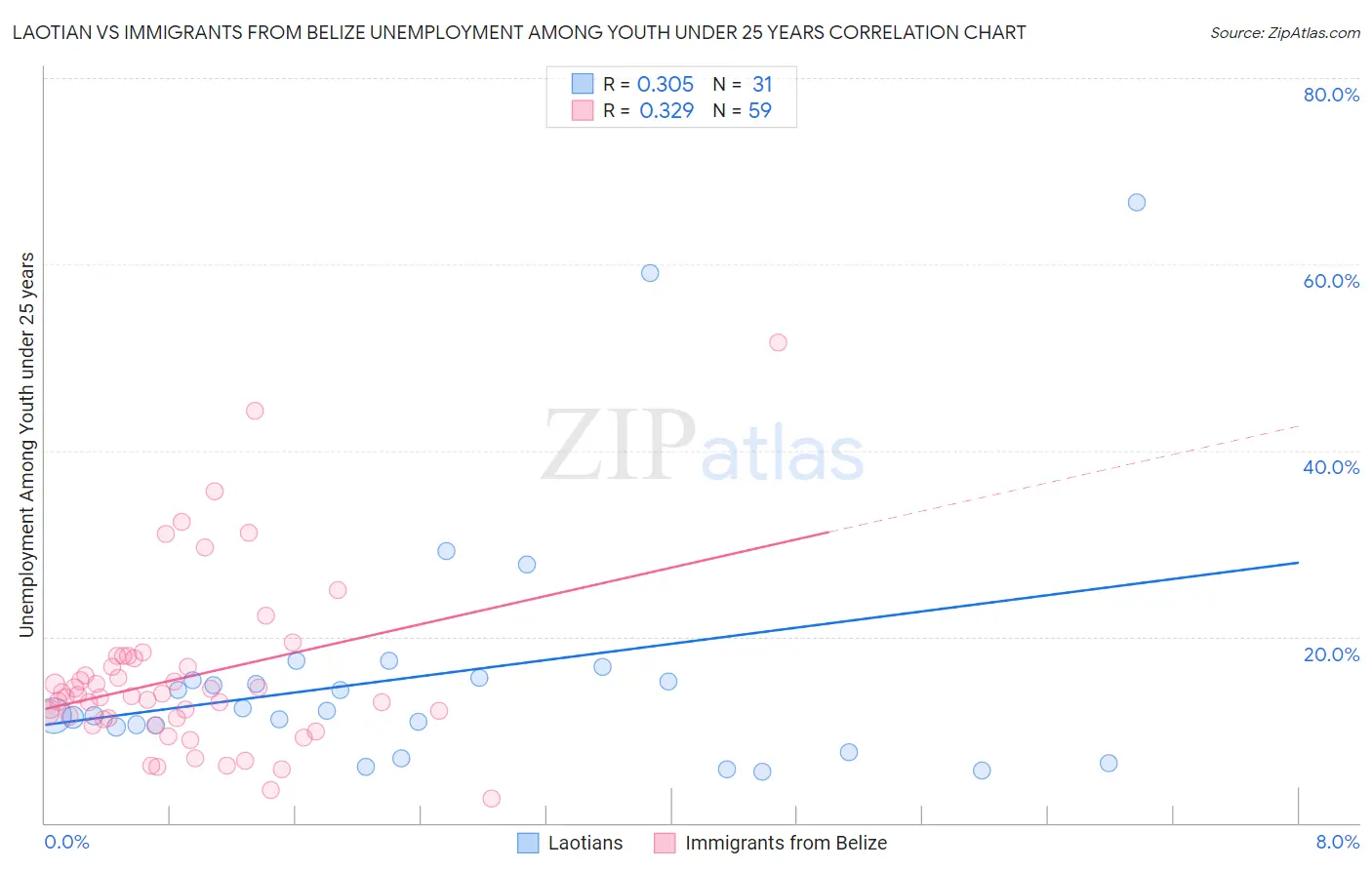 Laotian vs Immigrants from Belize Unemployment Among Youth under 25 years
