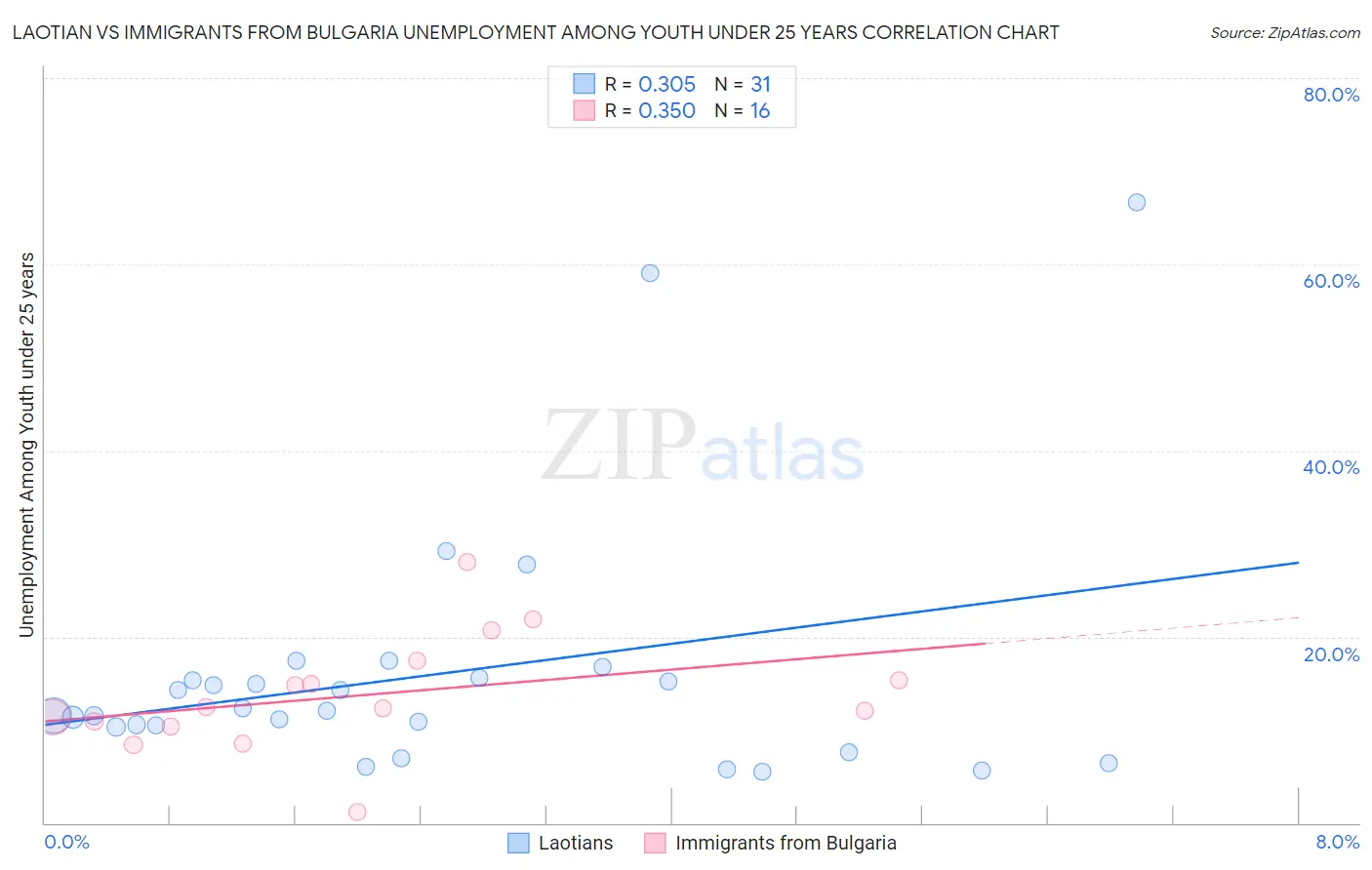 Laotian vs Immigrants from Bulgaria Unemployment Among Youth under 25 years