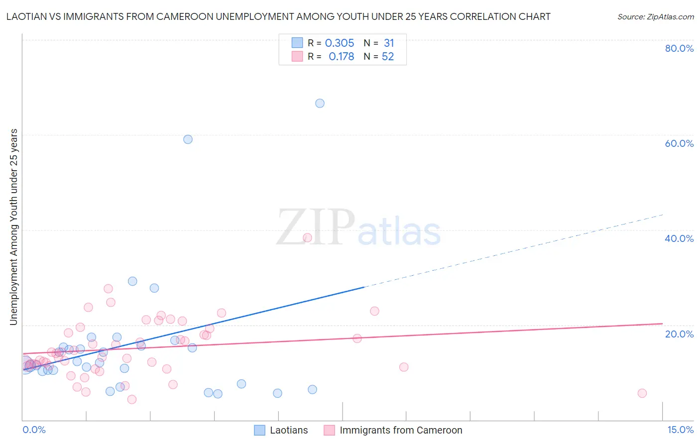 Laotian vs Immigrants from Cameroon Unemployment Among Youth under 25 years