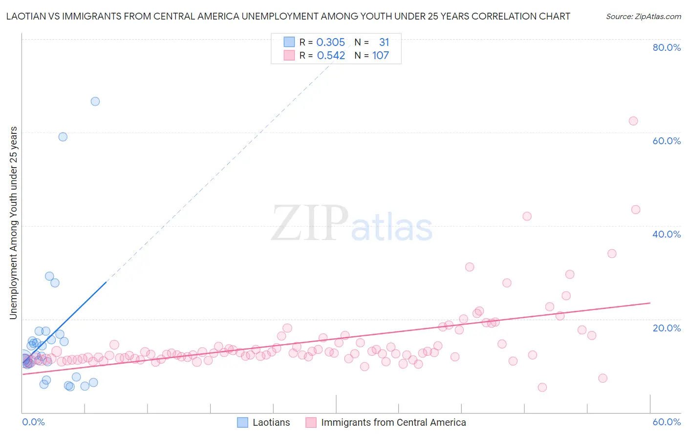 Laotian vs Immigrants from Central America Unemployment Among Youth under 25 years