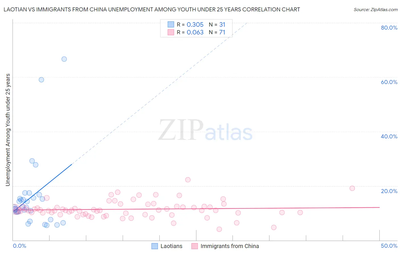 Laotian vs Immigrants from China Unemployment Among Youth under 25 years