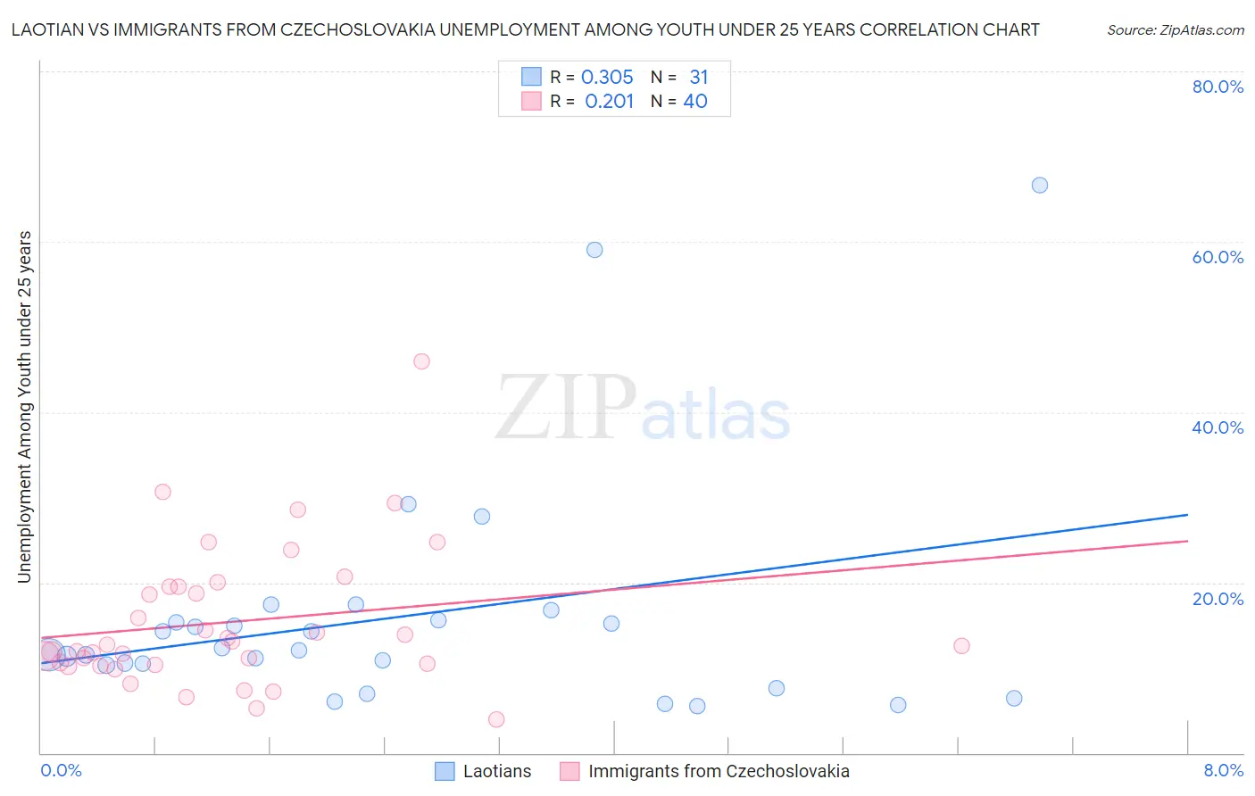 Laotian vs Immigrants from Czechoslovakia Unemployment Among Youth under 25 years