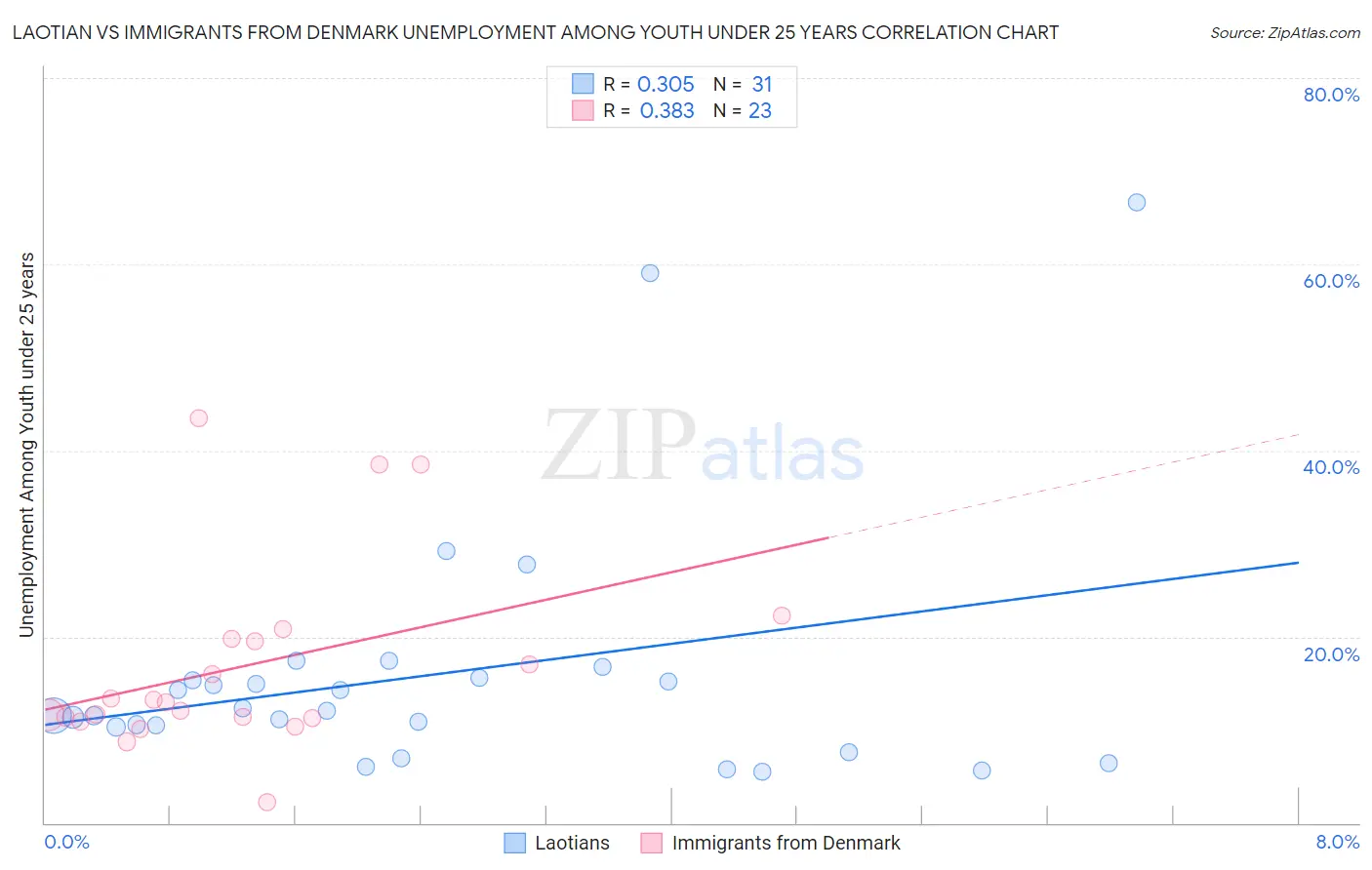 Laotian vs Immigrants from Denmark Unemployment Among Youth under 25 years