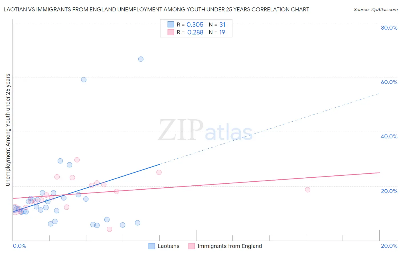 Laotian vs Immigrants from England Unemployment Among Youth under 25 years