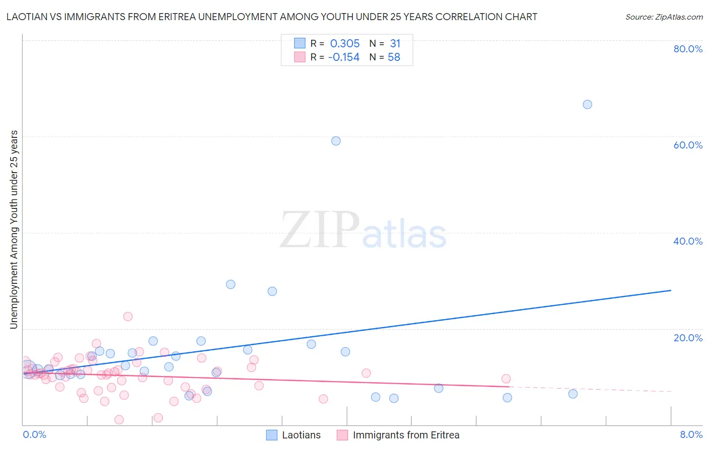 Laotian vs Immigrants from Eritrea Unemployment Among Youth under 25 years
