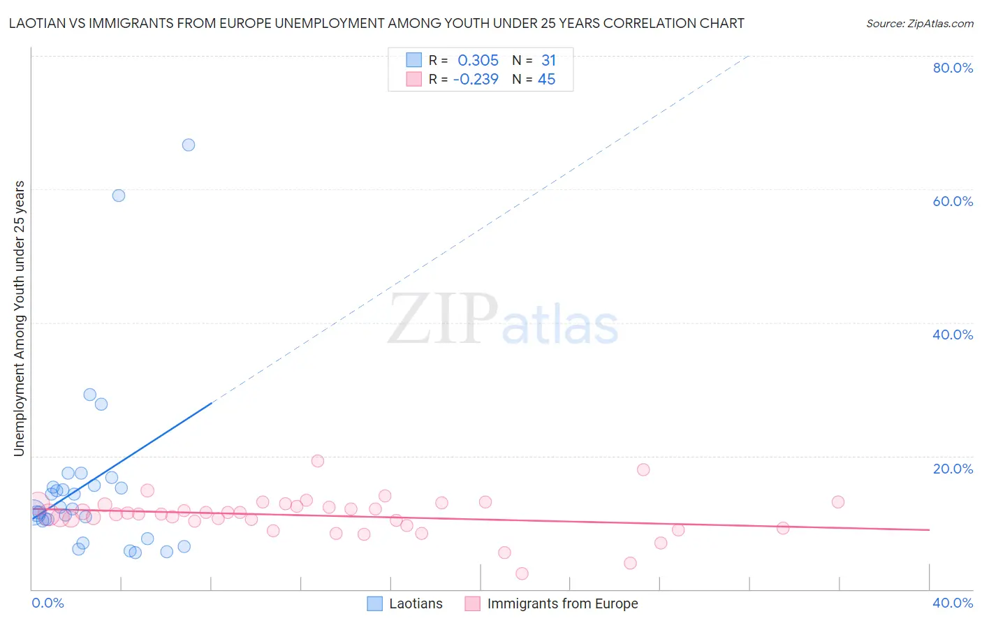 Laotian vs Immigrants from Europe Unemployment Among Youth under 25 years