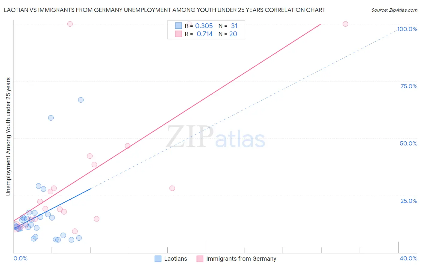 Laotian vs Immigrants from Germany Unemployment Among Youth under 25 years