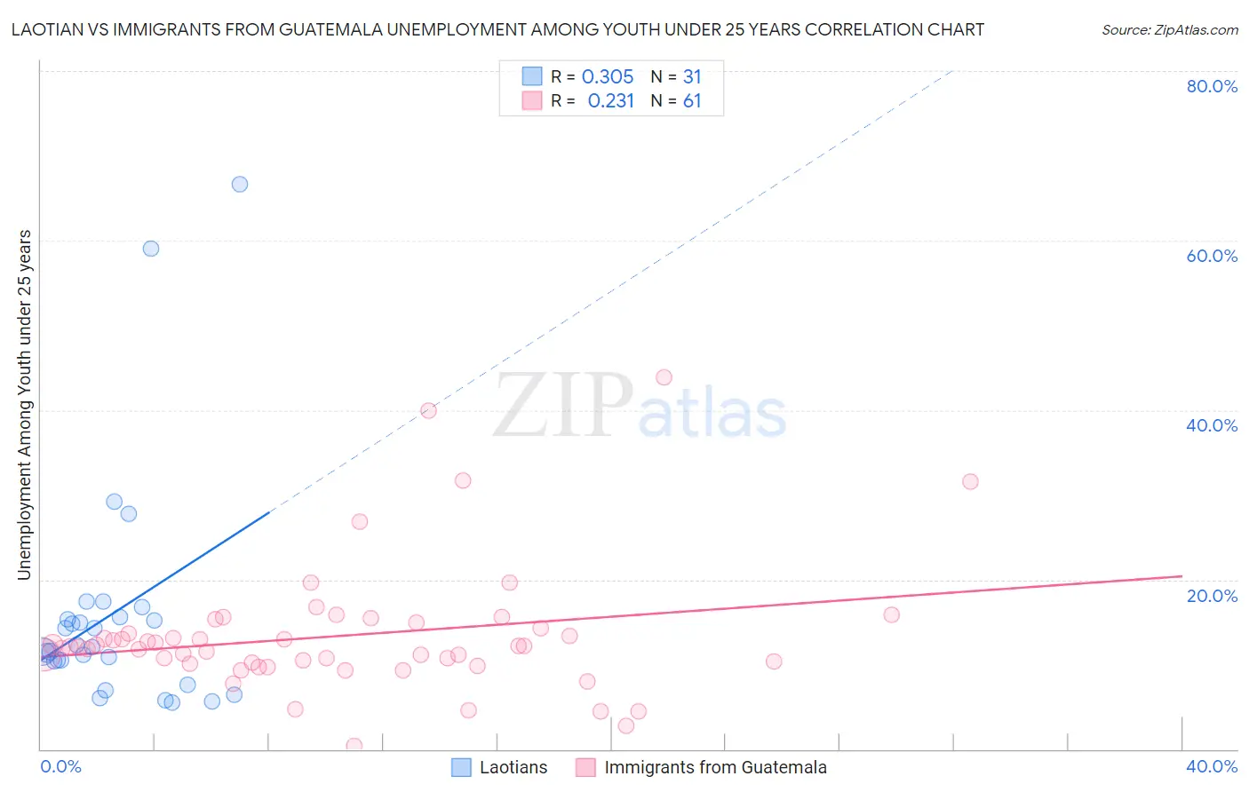 Laotian vs Immigrants from Guatemala Unemployment Among Youth under 25 years