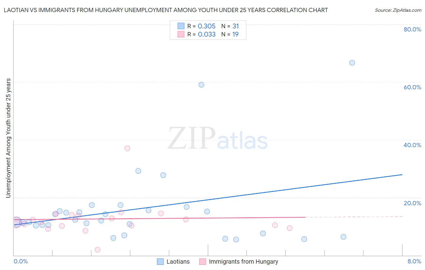 Laotian vs Immigrants from Hungary Unemployment Among Youth under 25 years