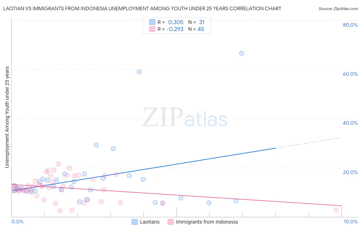 Laotian vs Immigrants from Indonesia Unemployment Among Youth under 25 years